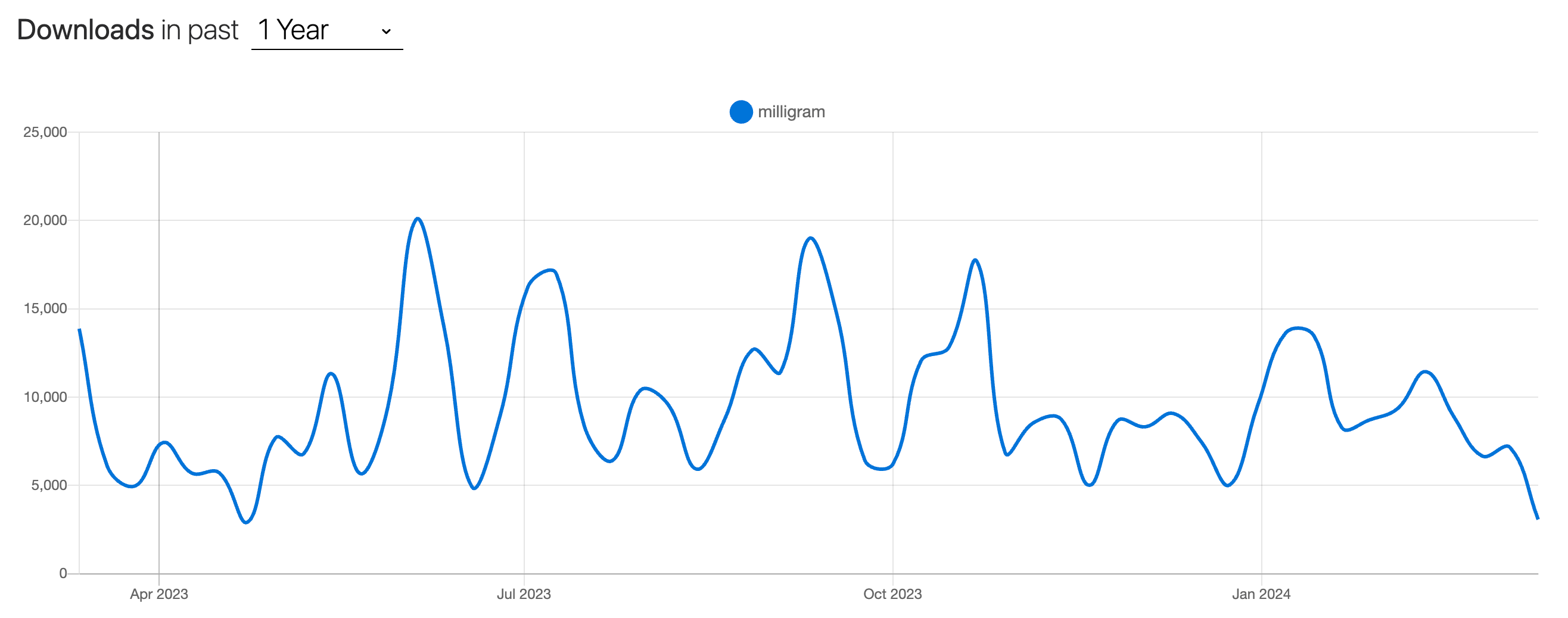 milligram-downloads